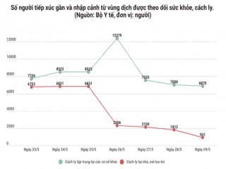 279 người khỏi bệnh, Việt Nam chỉ còn 22 ca dương tính