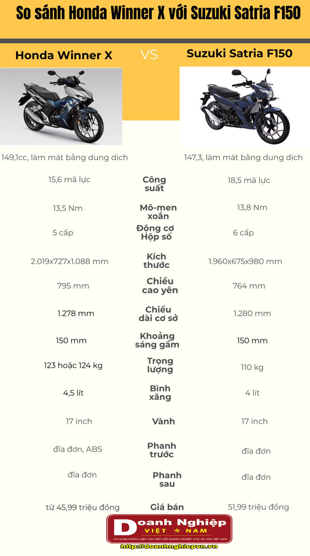 Honda Winner X và Suzuki Satria F150: Chọn xe côn tay nào? - Doanh ngiệp và  Pháp luật - Kênh thông tin Doanh nghiệp và Pháp luật Doanh nghiệp