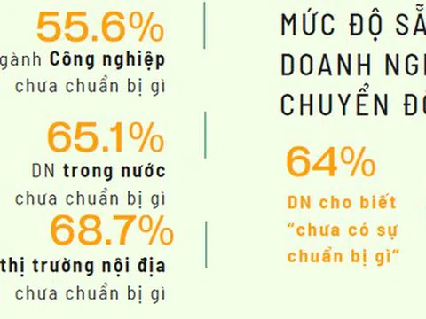 Hơn 60% doanh nghiệp Việt 'chưa chuẩn bị gì' cho chuyển đổi xanh