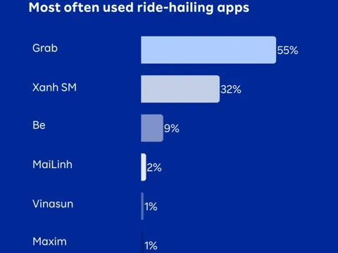 87% người dùng lựa chọn Grab và Xanh SM cho dịch vụ gọi xe