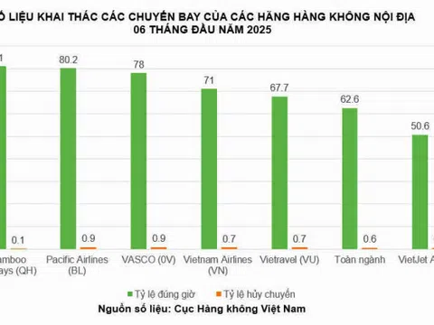 Tỷ lệ đúng giờ trung bình toàn ngành hàng không đạt 62,6%