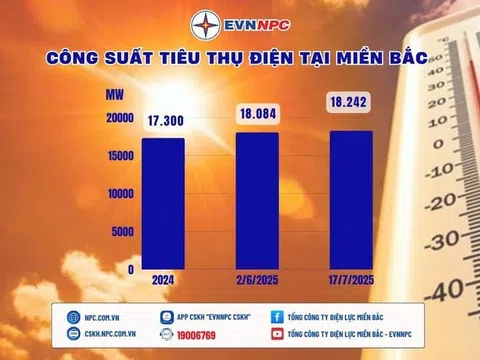 Công suất tiêu thụ điện tại miền Bắc đạt đỉnh mới