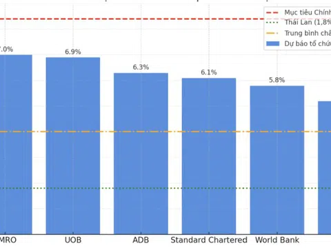 Các tổ chức quốc tế cập nhật dự báo tăng trưởng GDP Việt Nam 2025