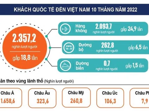 10 tháng, khách quốc tế đến Việt Nam tăng 18,8 lần
