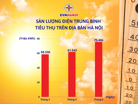 EVN Hà Nội: Bình quân lượng điện tiêu thụ tháng 5 tăng hơn 22,5% so với tháng trước