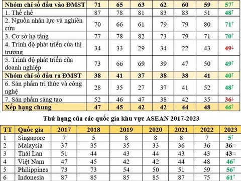 Việt Nam tăng 2 bậc trong xếp hạng chỉ số đổi mới sáng tạo toàn cầu 2023