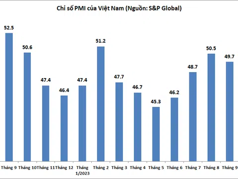 Chỉ số PMI ngành sản xuất Việt Nam đạt 49,7 điểm trong tháng 9