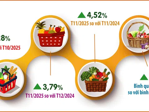 CPI của Hà Nội bình quân 11 tháng tăng 3,61%