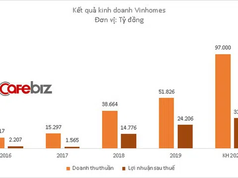 Vinhomes phát hành xong 12.000 tỷ đồng trái phiếu