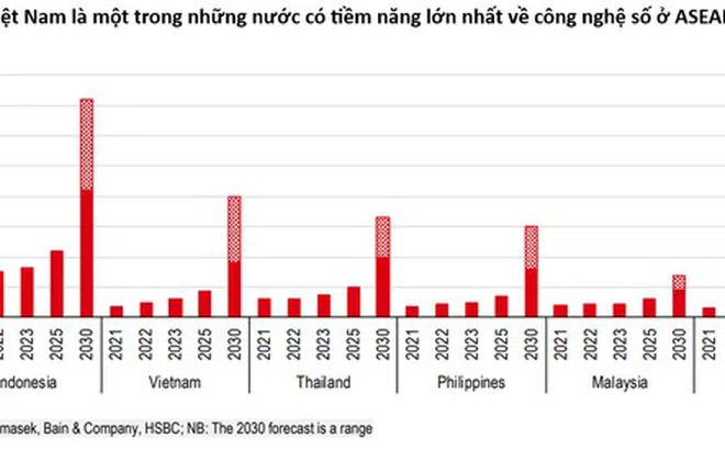 Việt Nam có tiềm năng trở thành nền kinh tế số lớn thứ hai ASEAN vào năm 2030