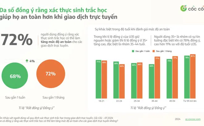 76% người dùng cài đặt sinh trắc học trong giao dịch chuyển tiền