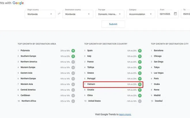 Việt Nam có mức tăng trưởng điểm đến cao thứ 7 toàn cầu