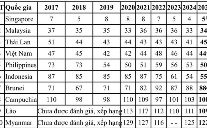Việt Nam đứng thứ 3 khu vực ASEAN về chỉ số đổi mới sáng tạo toàn cầu 2025