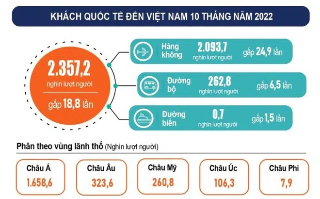 10 tháng, khách quốc tế đến Việt Nam tăng 18,8 lần