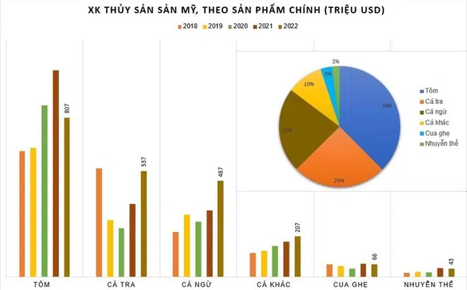 VASEP kỳ vọng đột phá trong thương mại thủy sản Việt Nam - Hoa Kỳ