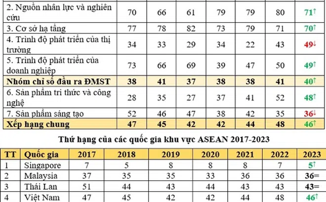 Việt Nam tăng 2 bậc trong xếp hạng chỉ số đổi mới sáng tạo toàn cầu 2023