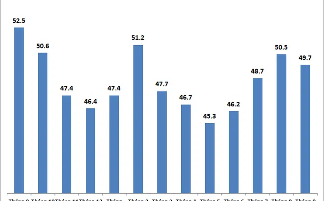 Chỉ số PMI ngành sản xuất Việt Nam đạt 49,7 điểm trong tháng 9