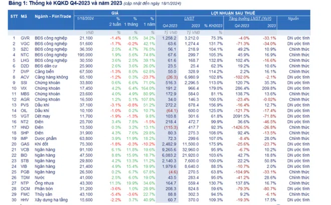 Lợi nhuận quý IV/2023, nhóm doanh nghiệp phi tài chính giảm mạnh 28,6%