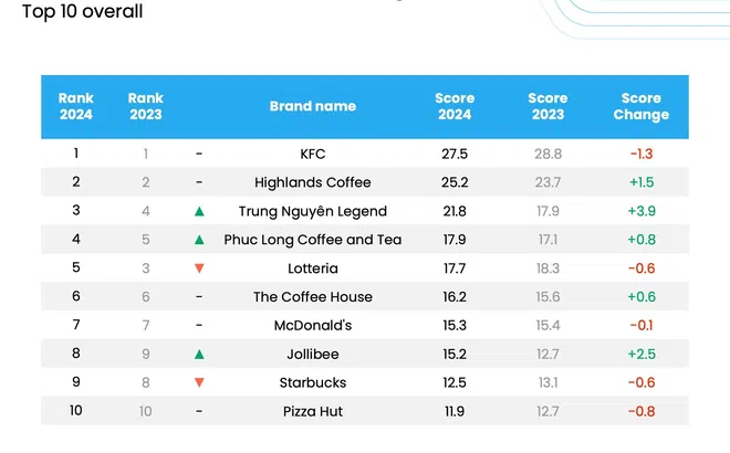 Top 10 thương hiệu F&B tốt nhất năm 2024