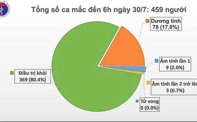 Tính tới 6h sáng 30/7: Thêm 9 ca mắc Covid-19 ở Đà Nẵng, Hà Nội
