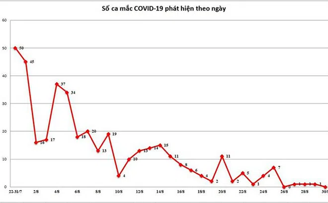 Ngày 31/8, Đà Nẵng mở đầu tuần mới không có thêm ca Covid-19 nào