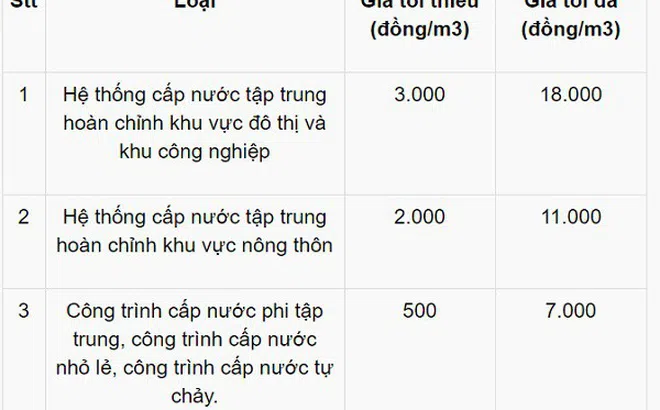 Sửa khung giá nước sạch, đảm bảo quyền lợi người dân