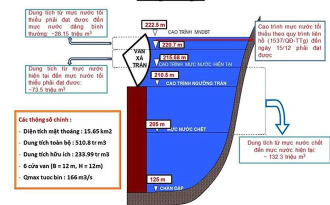 Quảng Nam – Đà Nẵng: Thủy điện cần tranh thủ mực nước vùng hạ du giảm để tăng xả tràn