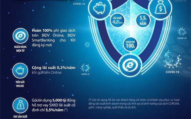 BIDV mở gói tín dụng 5.000 tỷ đồng cho khách hàng cá nhân bị ảnh hưởng bởi Covid-19