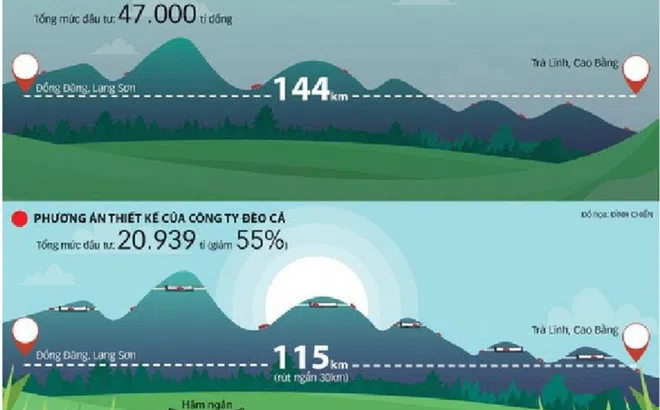 Đề xuất đầu tư 20.939 tỷ đồng xây cao tốc Đồng Đăng - Trà Lĩnh